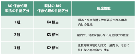 性能区分